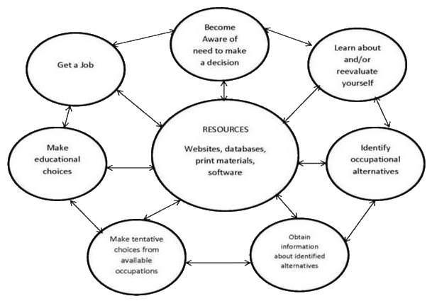 Career Planning Process
